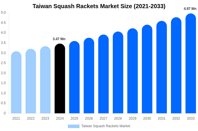 Taiwan Squash Rackets Market Size, Share Report By 2033