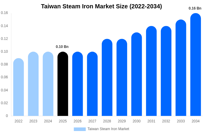 台湾 スチームアイロン市場 市場規模・シェア・成長分析 [2034年まで]