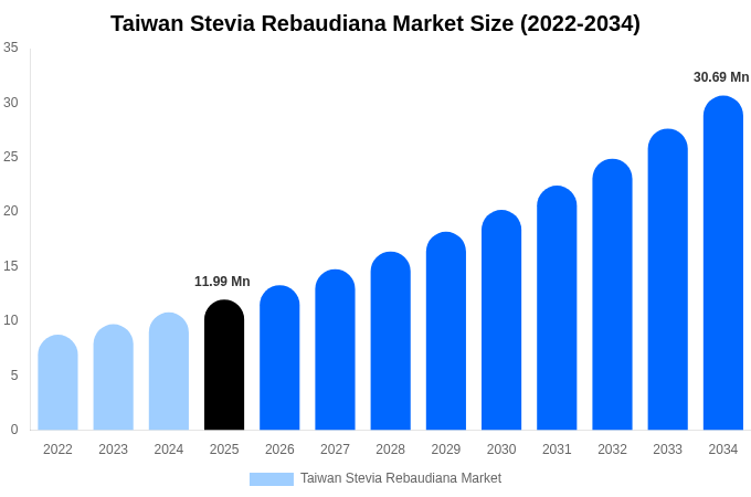 Taiwan Stevia Rebaudiana Market Size Report By 2034