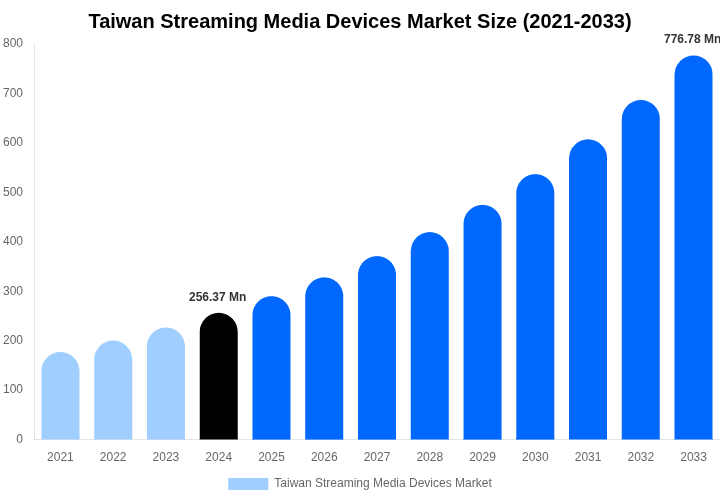 Taiwan Streaming Media Devices Market Size Report By 2033