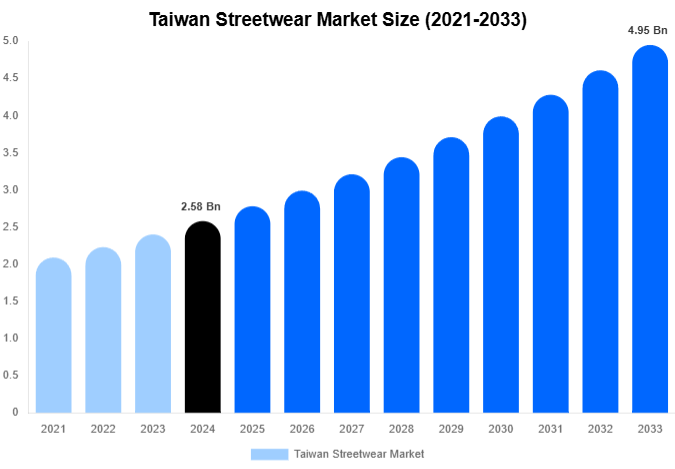Taiwan Streetwear Market Size, Share & Trends Report By 2033