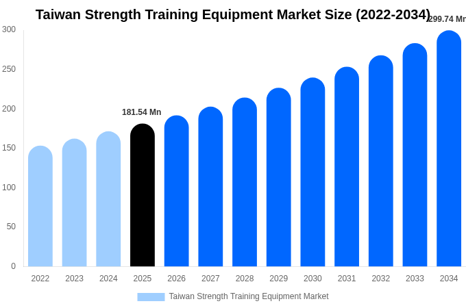 Taiwan Strength Training Equipment Market Size, Share & Growth Analysis By [2034]