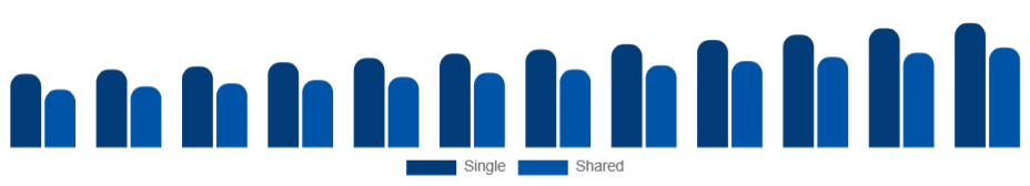 Taiwan Student Accommodation Market Room Type 2025-2033