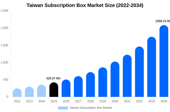 Taiwan Subscription Box Market Size Report By 2034
