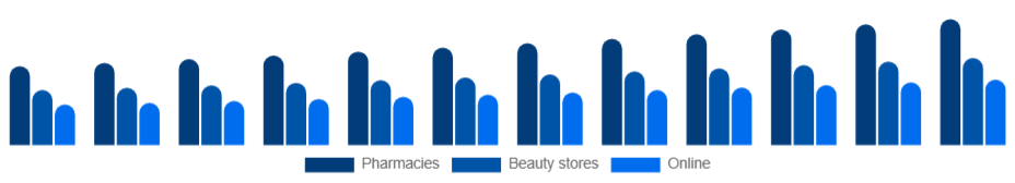 Taiwan Sun Care Products Market Distribution 2025-2033