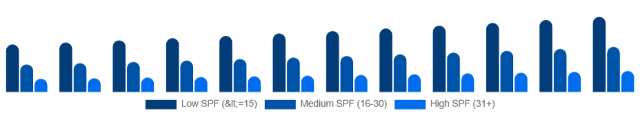 Taiwan Sun Care Products Market SPF level 2025-2033