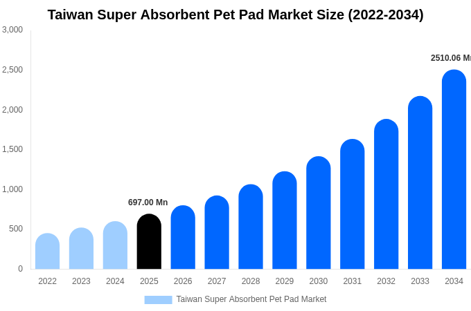 Taiwan Super Absorbent Pet Pad Market Size & Share Report By 2034