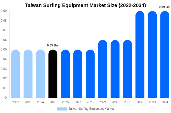 Taiwan Surfing Equipment Market Size, Share Report By 2034