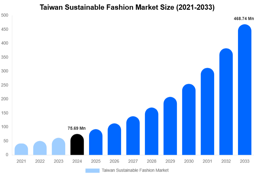 Taiwan Sustainable Fashion Market Size, Share & Growth Report By [2033]