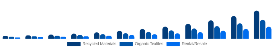 Taiwan Sustainable Fashion Market Product 2025-2033