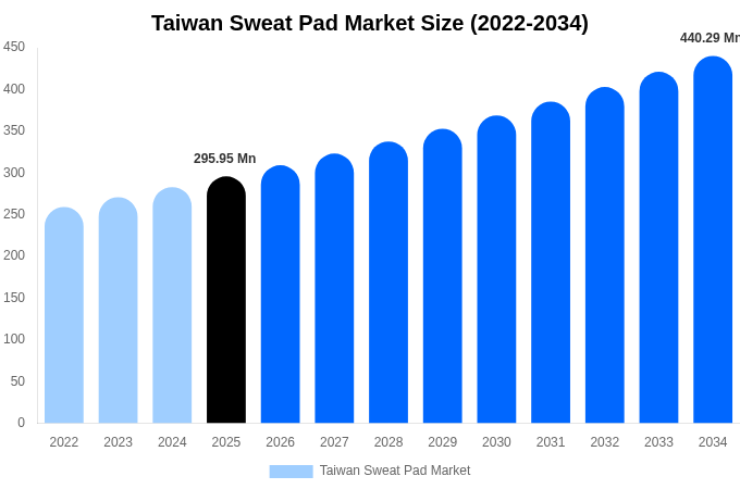 Taiwan Sweat Pad Market Size, Share & Growth Report By 2034
