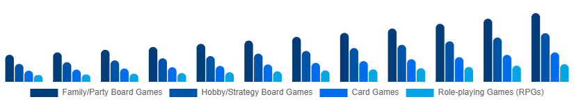 Taiwan Tabletop Games Market Game Type 2025-2033