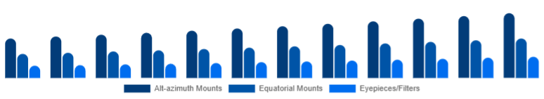 Taiwan Telescope Market Mount & Accessories 2025-2033