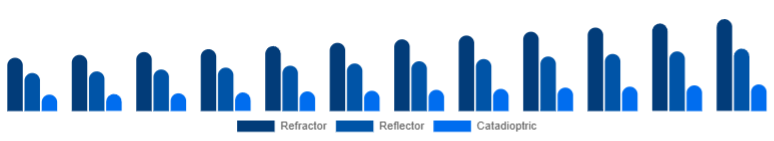 Taiwan Telescope Market Optical Design 2025-2033