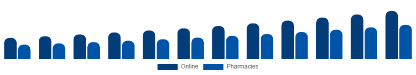 Taiwan Testosterone Booster Supplements Market Distribution 2025-2033