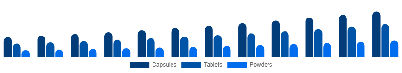 Taiwan Testosterone Booster Supplements Market Product Form 2025-2033