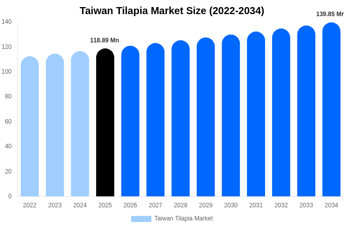 Taiwan Tilapia Market Size & Share Report By 2034