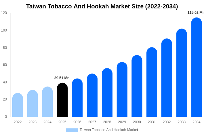 Taiwan Tobacco And Hookah Market Size, Share & Growth Report By [2034]
