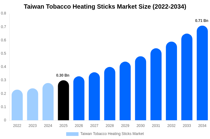 Taiwan Tobacco Heating Sticks Market Size Report By 2034