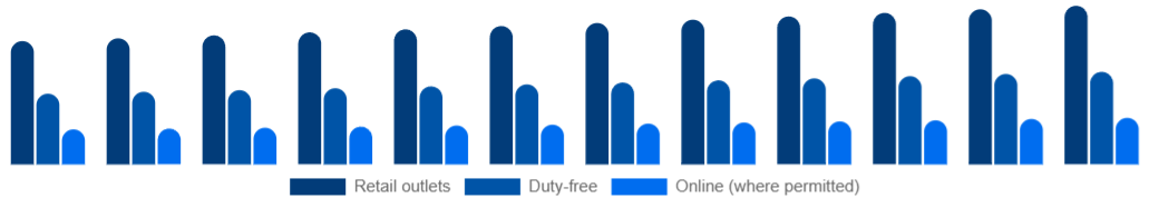Taiwan Tobacco Products Market Channel 2025-2033