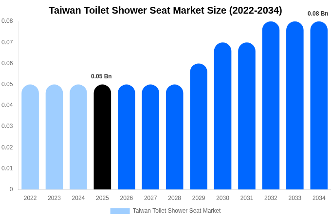 Taiwan Toilet Shower Seat Market Size, Share & Growth Report By 2034