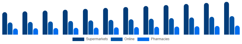 Taiwan Toothpaste Market Distribution 2025-2033