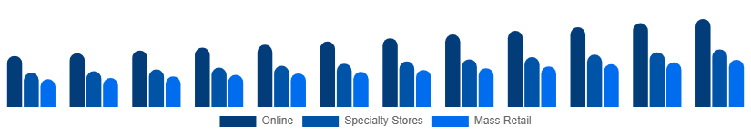 Taiwan Toys and Games Market Distribution Channel 2025-2033