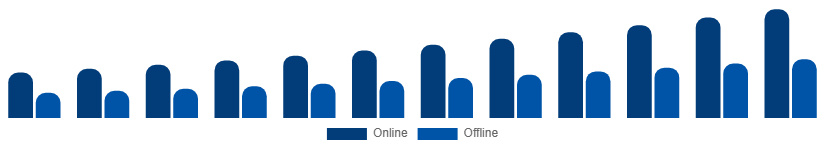 Taiwan Travel Agency Market Booking Mode 2025-2033