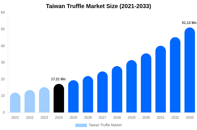 Taiwan Truffle Market Size, Share Report By 2033