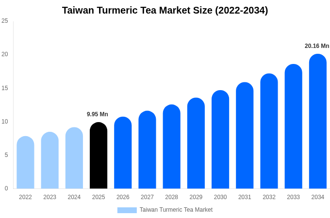 Taiwan Turmeric Tea Market Size Report By 2034