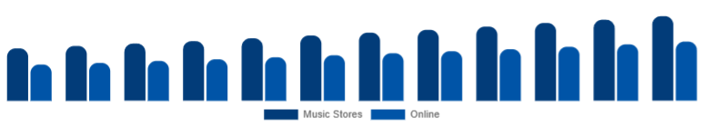 Taiwan Ukulele Market Sales Channel 2025-2033