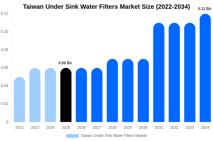 Taiwan Under Sink Water Filters Market Size, Share & Trends Report By 2034