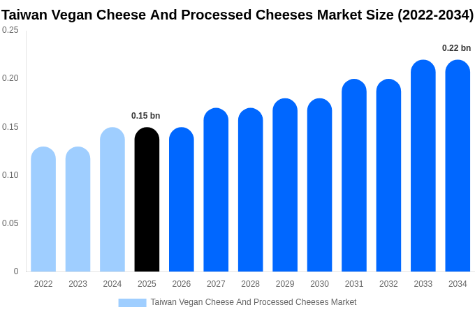 台湾 ヴィーガンチーズおよびプロセスチーズ市場 市場規模・シェア・成長分析 [2034年まで]
