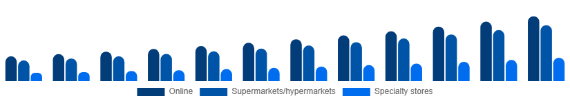 Taiwan Vegan Protein Powder Market Distribution 2025-2033