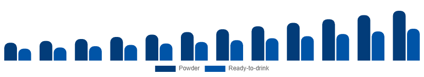 Taiwan Vegan Protein Powder Market Form 2025-2033