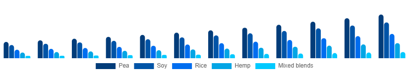 Taiwan Vegan Protein Powder Market Source 2025-2033