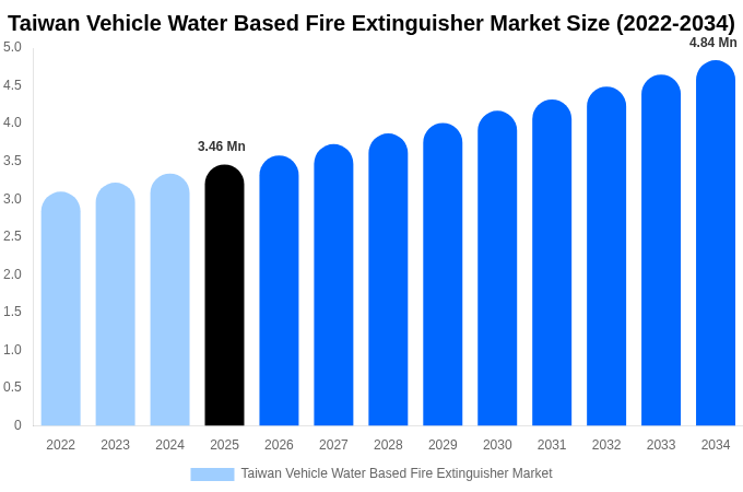Taiwan Vehicle Water Based Fire Extinguisher Market Size, Share & Growth Report By [2034]