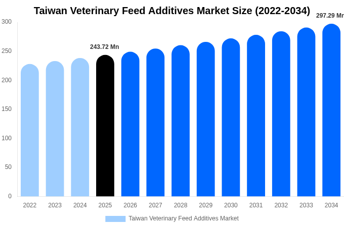 Taiwan Veterinary Feed Additives Market Size & Share Report By 2034