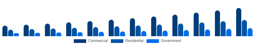 Taiwan Video Surveillance Market End-user 2025-2033