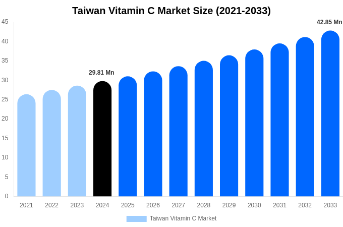 Taiwan Vitamin C Market Forecast Analysis (2025-2033)