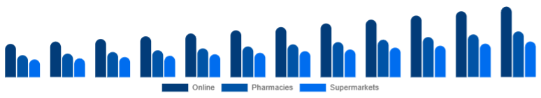 Taiwan Vitamin C Serum Market Distribution Channel 2025-2033