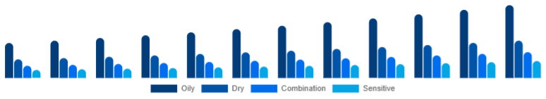 Taiwan Vitamin C Serum Market Skin Type 2025-2033