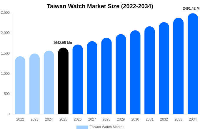 Taiwan Watch Market Size & Share Report By 2034