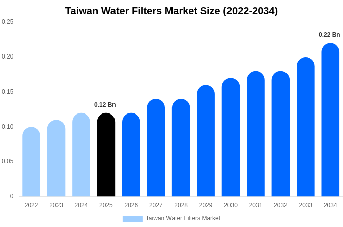 Taiwan Water Filters Market Size & Share Report By 2034