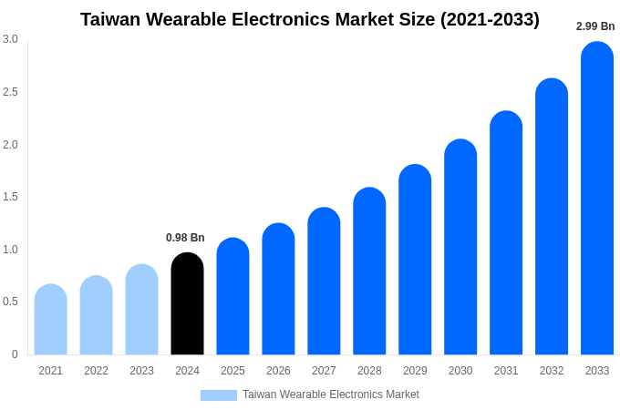 Taiwan Wearable Electronics Market Size, Share Report By 2033