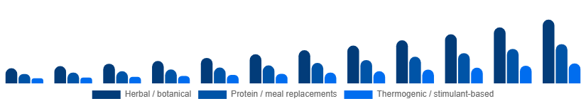 Taiwan Weight Loss Supplements Market Ingredient Type 2025-2033