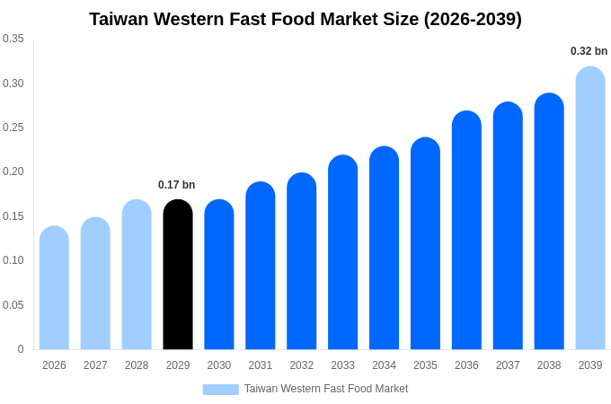 Taiwan Western Fast Food Market Size, Share & Growth Report By 2039