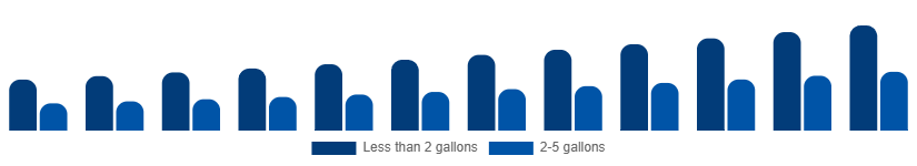 Taiwan Wet and Dry Vacuum Cleaners Market By Capacity 2025-2033