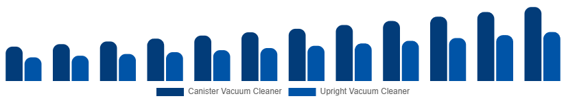 Taiwan Wet and Dry Vacuum Cleaners Market By Type 2025-2033