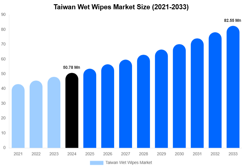 Taiwan Wet Wipes Market Size, Share Report By 2033